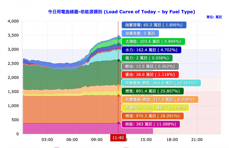 9/2 11:40 太陽光電爆發 突破2GW超越一座核電廠