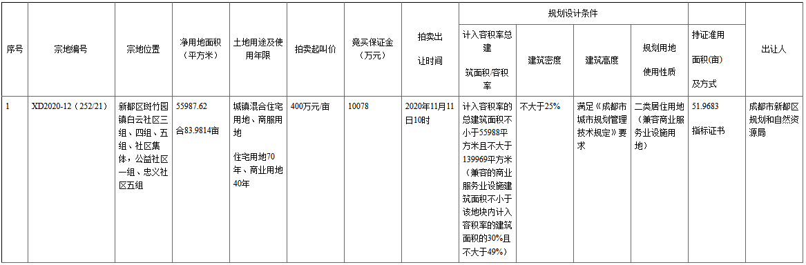 鴻翔控股聯合體3.36億元摘得成都市一宗商住用地
